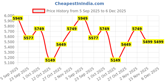pepperfry.com rhapsodically made Handcrafted Elephant Black Wood Figurine rhapsodically made Price History Graph from 5 Sep 2025 to 5 Dec 2025
