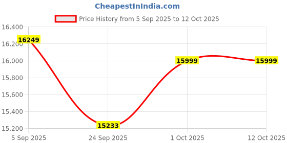 pepperfry.com rhapsodically made Hanuman Ji Gold Brass Idols rhapsodically made Price History Graph from 5 Sep 2025 to 11 Oct 2025