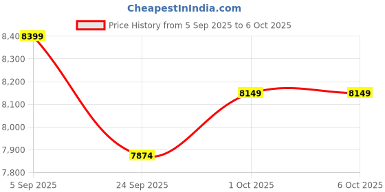 pepperfry.com rhapsodically made Laxmi ,Ganesh & Saraswati Set Of 3 Gold Brass Idols rhapsodically made Price History Graph from 5 Sep 2025 to 5 Oct 2025