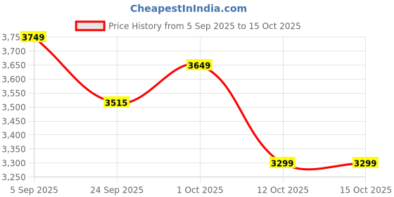 pepperfry.com rhapsodically made Laxmi Ganesh Gold Brass Idols rhapsodically made Price History Graph from 5 Sep 2025 to 13 Oct 2025
