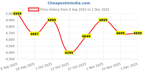 pepperfry.com rhapsodically made Lord Buddha Gold Brass Idols rhapsodically made Price History Graph from 6 Sep 2025 to 29 Nov 2025