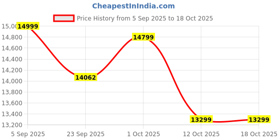 pepperfry.com rhapsodically made Nandi White Wood Figurine rhapsodically made Price History Graph from 5 Sep 2025 to 18 Oct 2025