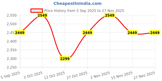 pepperfry.com rhapsodically made Rickshaw Gold Brass Showpieces rhapsodically made Price History Graph from 5 Sep 2025 to 26 Nov 2025