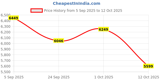 pepperfry.com rhapsodically made Shri Krishna Gold Brass Idols rhapsodically made Price History Graph from 5 Sep 2025 to 12 Oct 2025