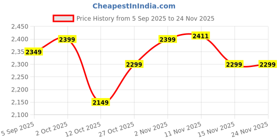 pepperfry.com rhapsodically made Vintage Gold Brass Photo Frames rhapsodically made Price History Graph from 5 Sep 2025 to 24 Nov 2025