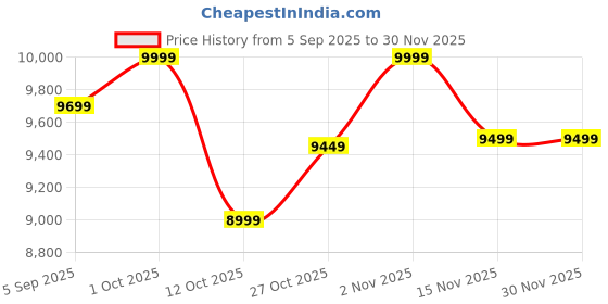 pepperfry.com rhapsodically made Yellow Wooden Savitri and Shiva Idol rhapsodically made Price History Graph from 5 Sep 2025 to 29 Nov 2025