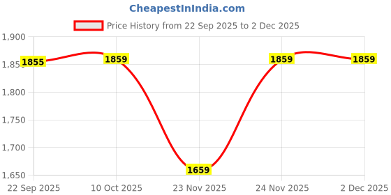 pepperfry.com aakriti art creations Rhea Handcrafted Brown Rose Wood Cassroles aakriti art creations Price History Graph from 22 Sep 2025 to 2 Dec 2025