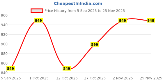 pepperfry.com Rhombus Beige Bamboo Shade Night Lamp With Metal Base By New Era new era Price History Graph from 5 Sep 2025 to 25 Nov 2025