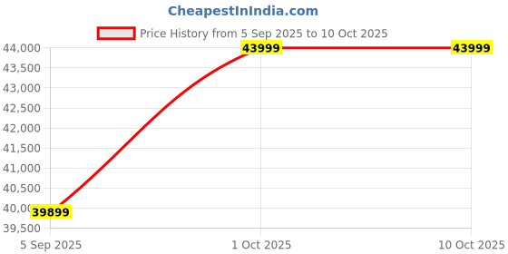 pepperfry.com rhythm 13 x 3.9 x 23.4 Inch Volume Control Demonstration Wall Clock rhythm Price History Graph from 5 Sep 2025 to 10 Oct 2025