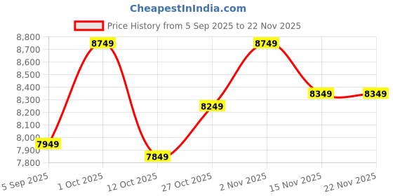 pepperfry.com rhythm Brown Glass Analog Wall Clock rhythm Price History Graph from 5 Sep 2025 to 22 Nov 2025