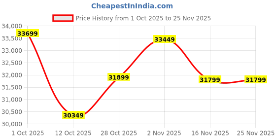 pepperfry.com rhythm Brown Plastic Pendulum Clock rhythm Price History Graph from 1 Oct 2025 to 24 Nov 2025