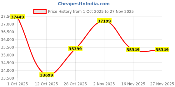pepperfry.com rhythm Brown Plastic Pendulum Wall Clock rhythm Price History Graph from 1 Oct 2025 to 26 Nov 2025