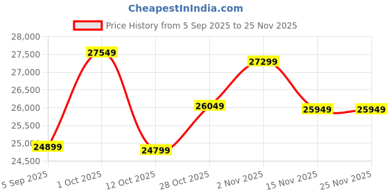 pepperfry.com rhythm Brown Wooden Pendulum Wall Clock rhythm Price History Graph from 5 Sep 2025 to 24 Nov 2025