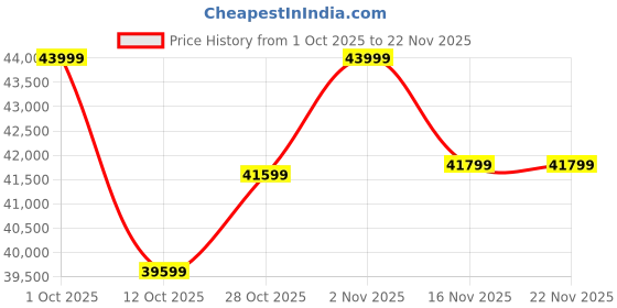 pepperfry.com rhythm Brown Wooden Pendulum Wall Clock rhythm Price History Graph from 1 Oct 2025 to 22 Nov 2025
