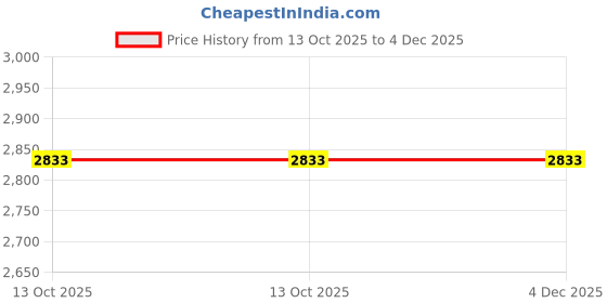 pepperfry.com riance creations Chindi Velvet Pouffe in Multi Colour riance creations Price History Graph from 13 Oct 2025 to 4 Dec 2025