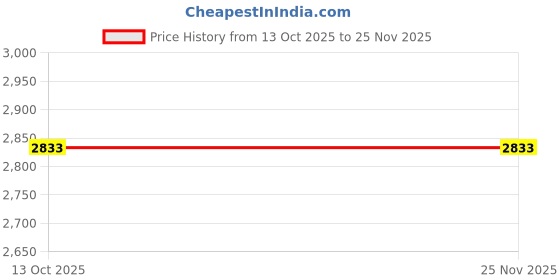pepperfry.com riance creations Pluto Fabric Pouffe in Grey Colour riance creations Price History Graph from 13 Oct 2025 to 25 Nov 2025