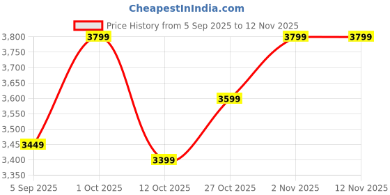 pepperfry.com aesthetics Ribbed Bubble Ceramic Table Vase aesthetics Price History Graph from 5 Sep 2025 to 11 Nov 2025