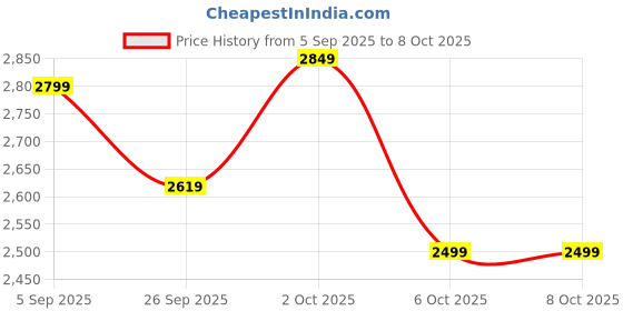 pepperfry.com symplify Richmond Solid Wood Wall Shelf Organiser With Key Holders symplify Price History Graph from 5 Sep 2025 to 7 Oct 2025