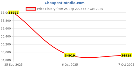 pepperfry.com a globia creations Rickon Queen Size Upholstered Bed in Frosty White Finish with Box Storage a globia creations Price History Graph from 25 Sep 2025 to 6 Oct 2025