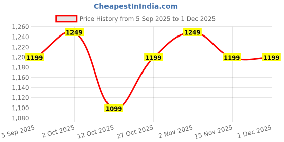 pepperfry.com right Dogo- Medium Pink Fabric Dog Blanket right Price History Graph from 5 Sep 2025 to 1 Dec 2025
