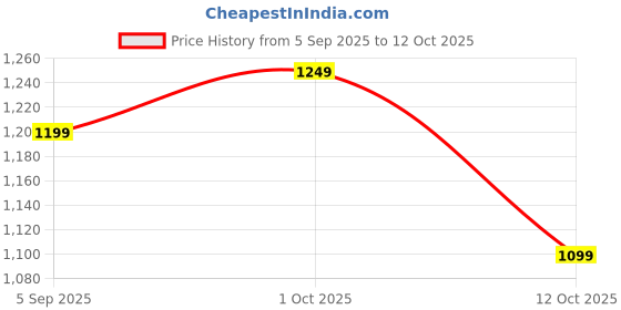pepperfry.com right Typographic- Medium Pink Fabric Dog Blanket right Price History Graph from 5 Sep 2025 to 12 Oct 2025