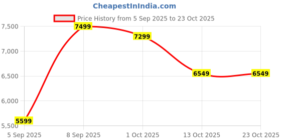 pepperfry.com imperial glass emporium Rimini Ucayali Grey Glass Hanging Light imperial glass emporium Price History Graph from 5 Sep 2025 to 23 Oct 2025