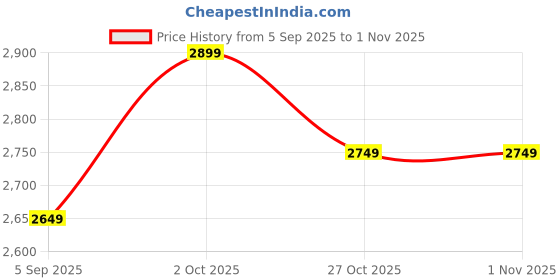 pepperfry.com decorativeray Ring Runing Deer LED Wall Light decorativeray Price History Graph from 5 Sep 2025 to 31 Oct 2025