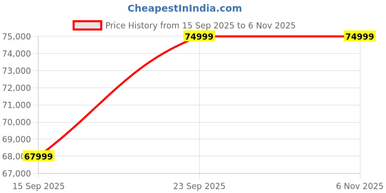 pepperfry.com amberville from pepperfry Riosche Leatherette LHS Sectional Sofa (3+ Lounger)in Tan Colour amberville from pepperfry Price History Graph from 15 Sep 2025 to 6 Nov 2025
