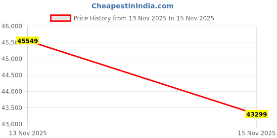 pepperfry.com rippl lightings MEANDER Mystiva (FL) Handcrafted Floor Lamp with Bulb (E27 Holder) rippl lightings Price History Graph from 13 Nov 2025 to 15 Nov 2025
