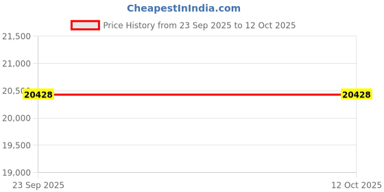 pepperfry.com smartway lighting Ripple LED Smart Voice Assist Chandelier smartway lighting Price History Graph from 23 Sep 2025 to 12 Oct 2025