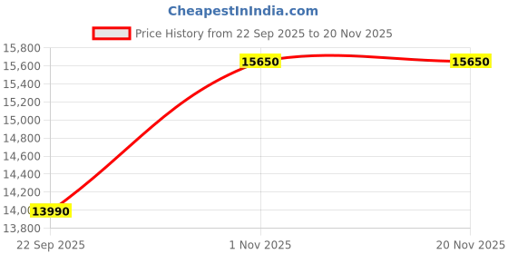 pepperfry.com wakeup india Riserox 10 inch Pocketed Spring King Size Mattress with Zero Partner Disturbance wakeup india Price History Graph from 22 Sep 2025 to 20 Nov 2025