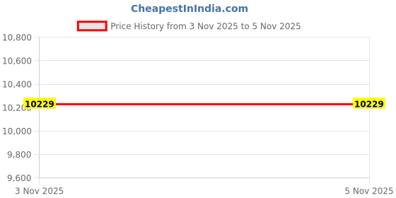 pepperfry.com sleepspa Rizewell Orthopedic Pocketed Spring King Size Mattress sleepspa Price History Graph from 3 Nov 2025 to 4 Nov 2025