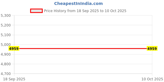 pepperfry.com usha shriram Rizewell Silky Soft with NPSS Tech 6 Inch Pocket Spring & Fibre Single Size Mattress usha shriram Price History Graph from 18 Sep 2025 to 10 Oct 2025
