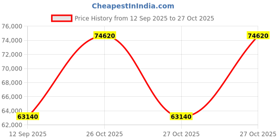 pepperfry.com durian Robbie Motorized 1 Seater Recliner In Brown Color durian Price History Graph from 12 Sep 2025 to 27 Oct 2025
