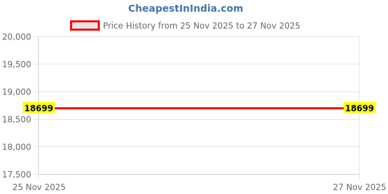 pepperfry.com orange tree Robin Chandelier Lamp orange tree Price History Graph from 25 Nov 2025 to 27 Nov 2025