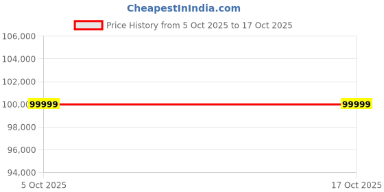 pepperfry.com robotouch EconoSmart Massager Chair In Brown Colour robotouch Price History Graph from 5 Oct 2025 to 16 Oct 2025