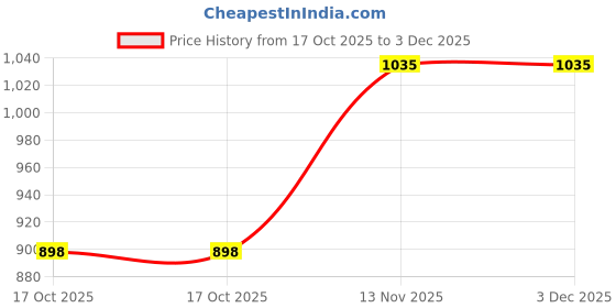 pepperfry.com Rocco 550ml Glass Carafe Pitcher by Bormioli Rocco bormioli rocco Price History Graph from 17 Oct 2025 to 3 Dec 2025