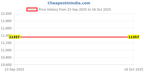 pepperfry.com springtek Roll-Away Metal Folding Bed in Black Colour with Mattress springtek Price History Graph from 23 Sep 2025 to 15 Oct 2025
