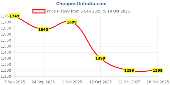 pepperfry.com sowpeace Rolling The Trump Brown Solid Wood (Set of 3) Figurines sowpeace Price History Graph from 5 Sep 2025 to 18 Oct 2025