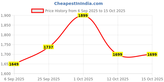 pepperfry.com the jaipur living Roma Honey Brown Acacia Wood Serving Tray the jaipur living Price History Graph from 6 Sep 2025 to 14 Oct 2025