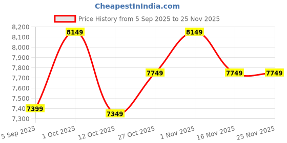 pepperfry.com Roman Multicolour Iron 6 Lights Chandelier By New Era new era Price History Graph from 5 Sep 2025 to 25 Nov 2025