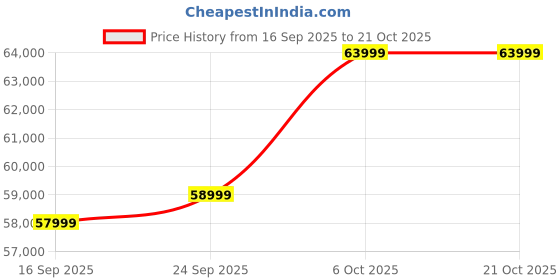 pepperfry.com casacraft from pepperfry Romania Fabric 2 Seater Sofa In Frosty white Colour casacraft from pepperfry Price History Graph from 16 Sep 2025 to 20 Oct 2025