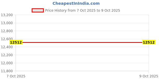 pepperfry.com crystal furnitech Rome Dressing table in Dark Elm Finish crystal furnitech Price History Graph from 7 Oct 2025 to 8 Oct 2025