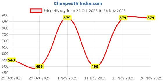 pepperfry.com romee Brown Polyester Solid 120 GSM Single Bed Dohar romee Price History Graph from 29 Oct 2025 to 26 Nov 2025