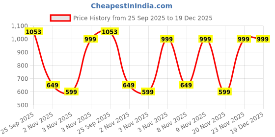pepperfry.com Romonov Beige Cotton Shade Night Lamp With Wood Base By Homesake homesake Price History Graph from 25 Sep 2025 to 19 Dec 2025