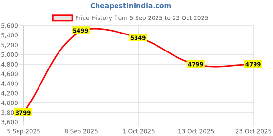 pepperfry.com imperial glass emporium Romonov Ucayali Gold Glass Hanging Light imperial glass emporium Price History Graph from 5 Sep 2025 to 23 Oct 2025