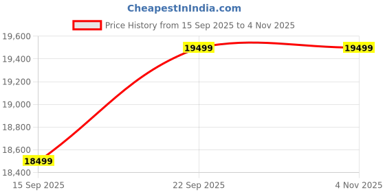 pepperfry.com woodsworth from pepperfry Ronse Mango Wood Settee In Natural Finish woodsworth from pepperfry Price History Graph from 15 Sep 2025 to 3 Nov 2025