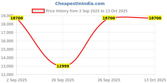 pepperfry.com sivom Root 3 Door Wardrobe In Lyon Teak & White Colour sivom Price History Graph from 2 Sep 2025 to 12 Oct 2025