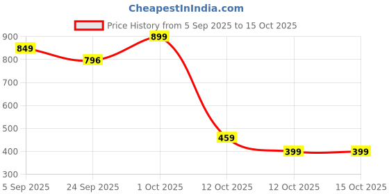 pepperfry.com aapno rajasthan Rosalie Multicolour Soapstone Storage Decorative Box aapno rajasthan Price History Graph from 5 Sep 2025 to 15 Oct 2025