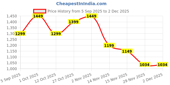 pepperfry.com decorativeray Rose Blue Adjustable Study Lamp With Aluminium Base decorativeray Price History Graph from 5 Sep 2025 to 1 Dec 2025